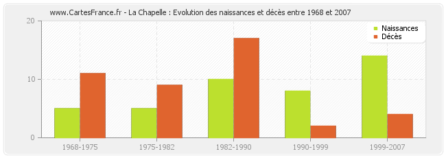 La Chapelle : Evolution des naissances et décès entre 1968 et 2007